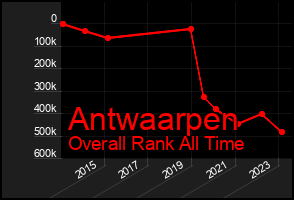 Total Graph of Antwaarpen