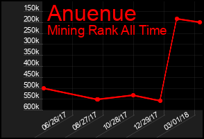 Total Graph of Anuenue