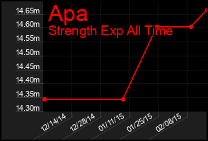 Total Graph of Apa