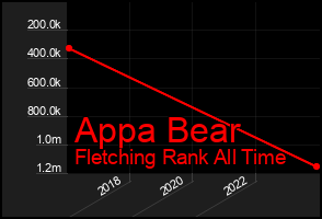Total Graph of Appa Bear