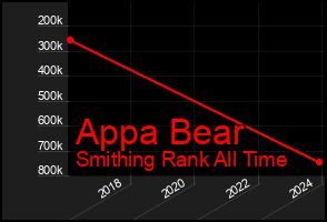 Total Graph of Appa Bear