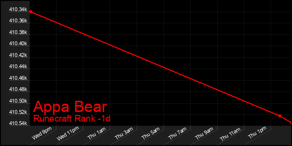 Last 24 Hours Graph of Appa Bear