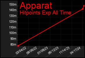 Total Graph of Apparat