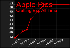Total Graph of Apple Pies