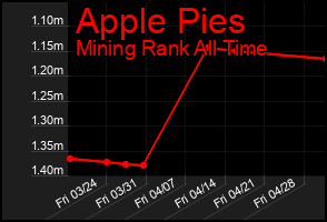 Total Graph of Apple Pies