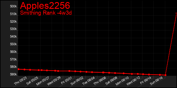 Last 31 Days Graph of Apples2256