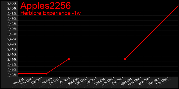 Last 7 Days Graph of Apples2256