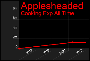 Total Graph of Applesheaded
