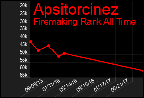 Total Graph of Apsitorcinez