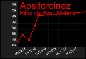 Total Graph of Apsitorcinez
