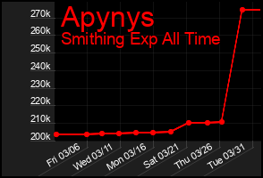 Total Graph of Apynys