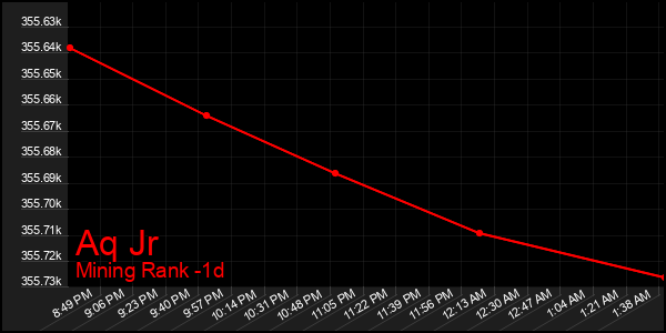 Last 24 Hours Graph of Aq Jr