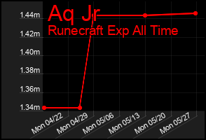 Total Graph of Aq Jr