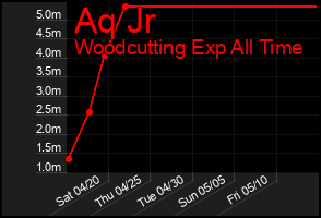 Total Graph of Aq Jr