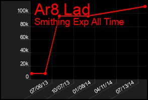 Total Graph of Ar8 Lad