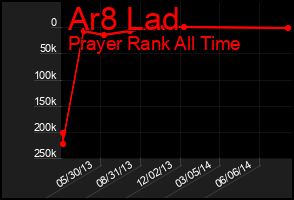 Total Graph of Ar8 Lad
