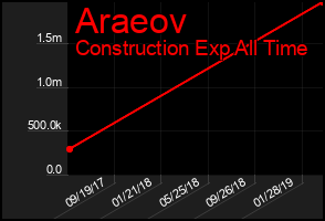Total Graph of Araeov