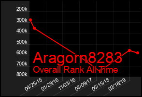 Total Graph of Aragorn8283