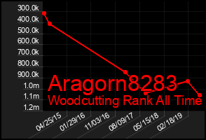 Total Graph of Aragorn8283