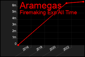Total Graph of Aramegas