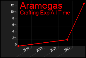 Total Graph of Aramegas