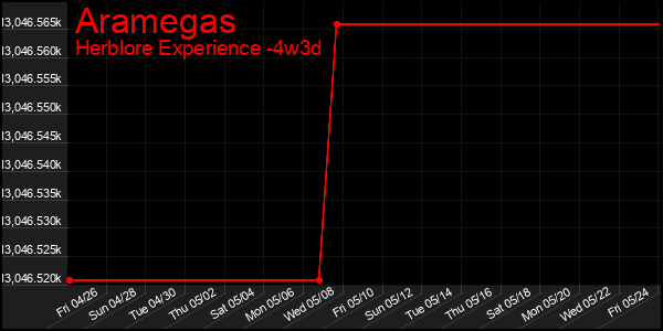 Last 31 Days Graph of Aramegas