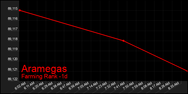 Last 24 Hours Graph of Aramegas
