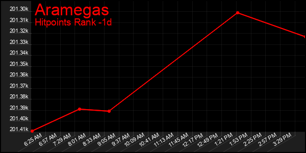 Last 24 Hours Graph of Aramegas