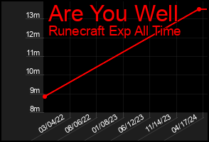 Total Graph of Are You Well
