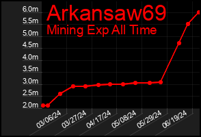 Total Graph of Arkansaw69