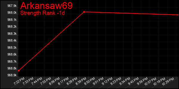 Last 24 Hours Graph of Arkansaw69