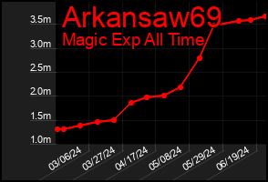 Total Graph of Arkansaw69