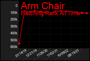 Total Graph of Arm Chair