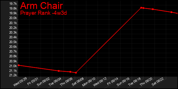 Last 31 Days Graph of Arm Chair