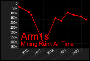 Total Graph of Arm1s