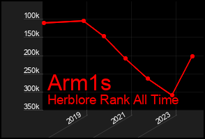 Total Graph of Arm1s
