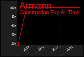 Total Graph of Armann