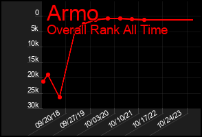 Total Graph of Armo