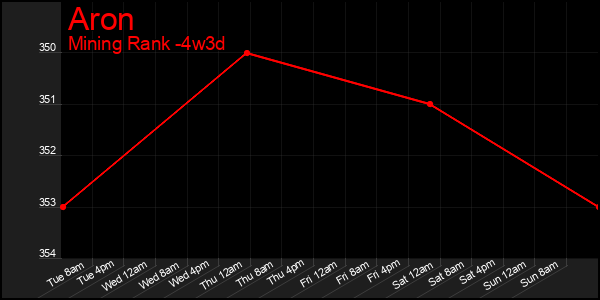 Last 31 Days Graph of Aron
