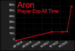 Total Graph of Aron