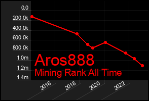 Total Graph of Aros888