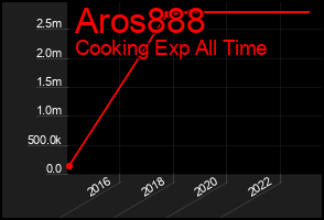 Total Graph of Aros888
