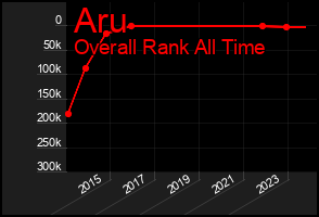 Total Graph of Aru