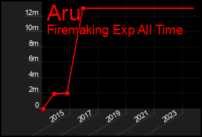 Total Graph of Aru