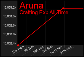 Total Graph of Aruna