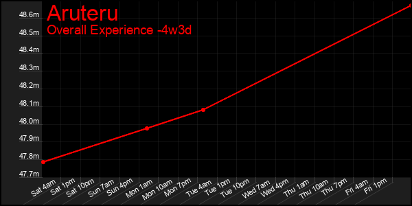 Last 31 Days Graph of Aruteru