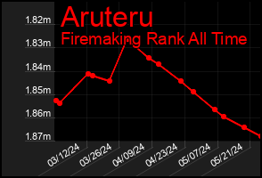 Total Graph of Aruteru