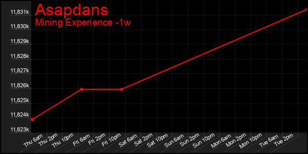 Last 7 Days Graph of Asapdans