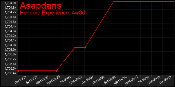 Last 31 Days Graph of Asapdans