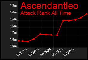 Total Graph of Ascendantleo
